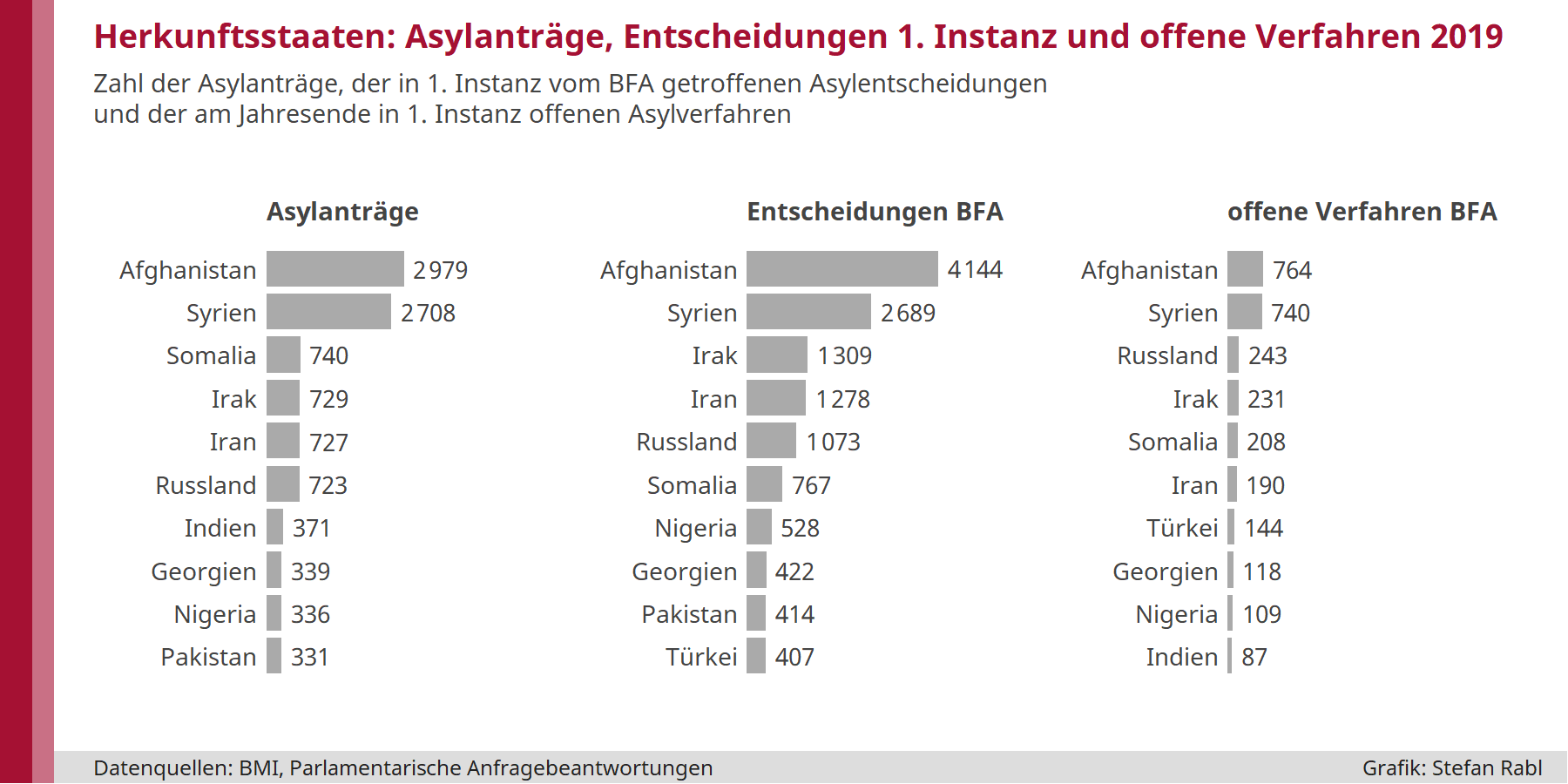 Grafik: Zahlen der Asylanträge, der Entscheidungen in erster Instanz und der offenen Verfahren 2019
