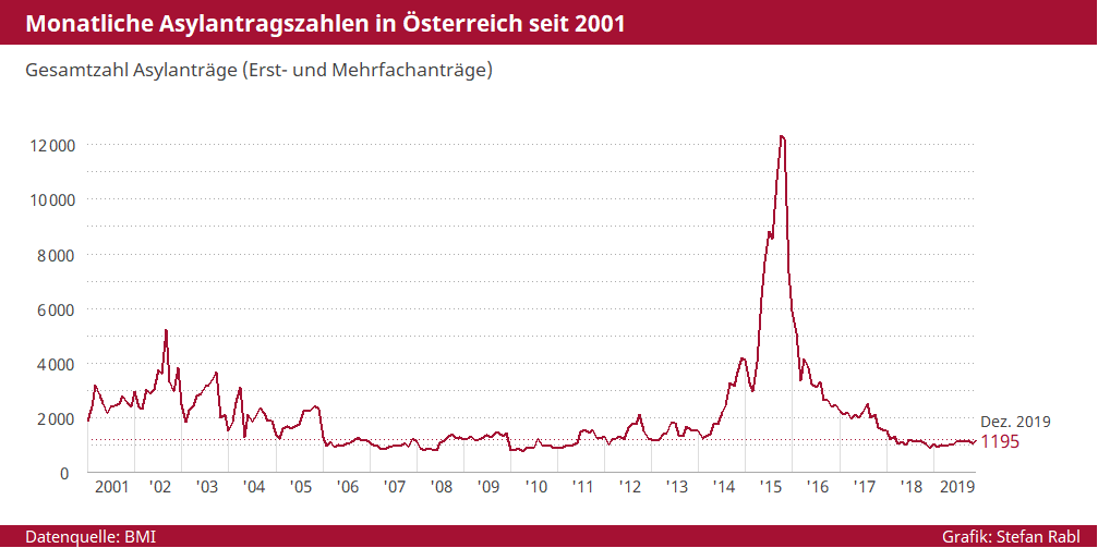 Asylstatistik Österreich 2019