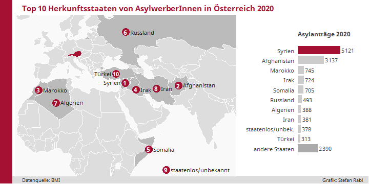 Asylstatistik Österreich 2020