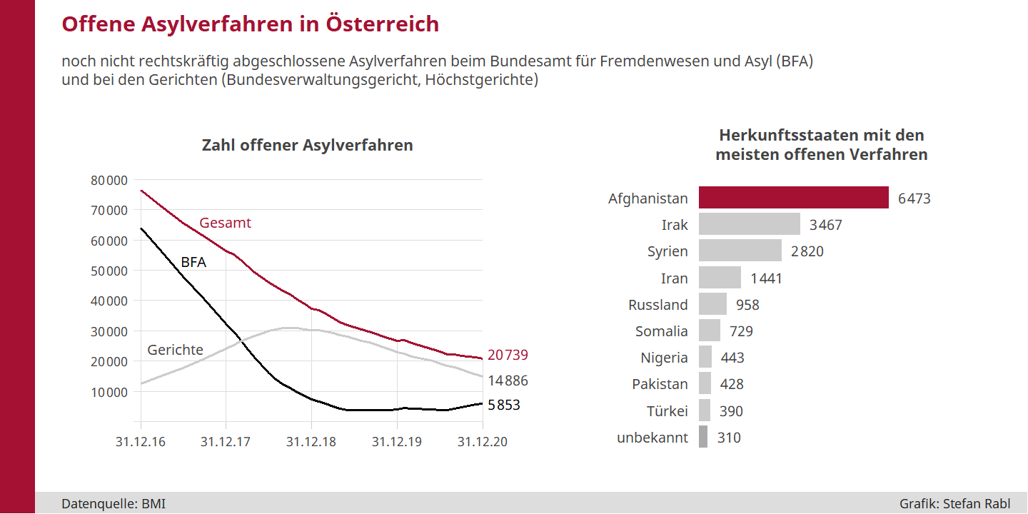 Linien- und Balkendiagramm: Zahl der offenen Asylverfahren und Herkunftsstaaten von Personen mit offenem Asylverfahren