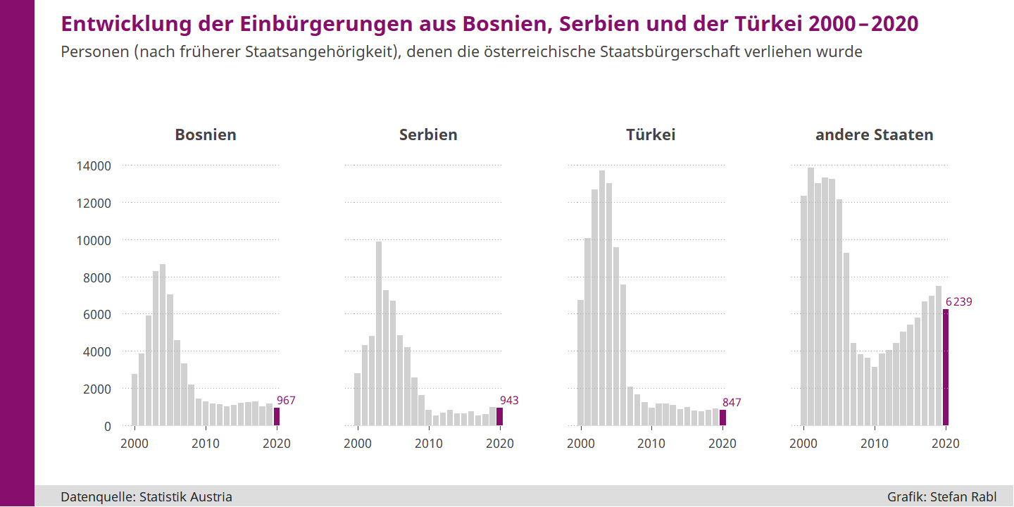 Anteil ehemaliger türkischer, bosnischer und serbischer Staatsangehöriger an den Einbürgerungen in Österreich seit 2002