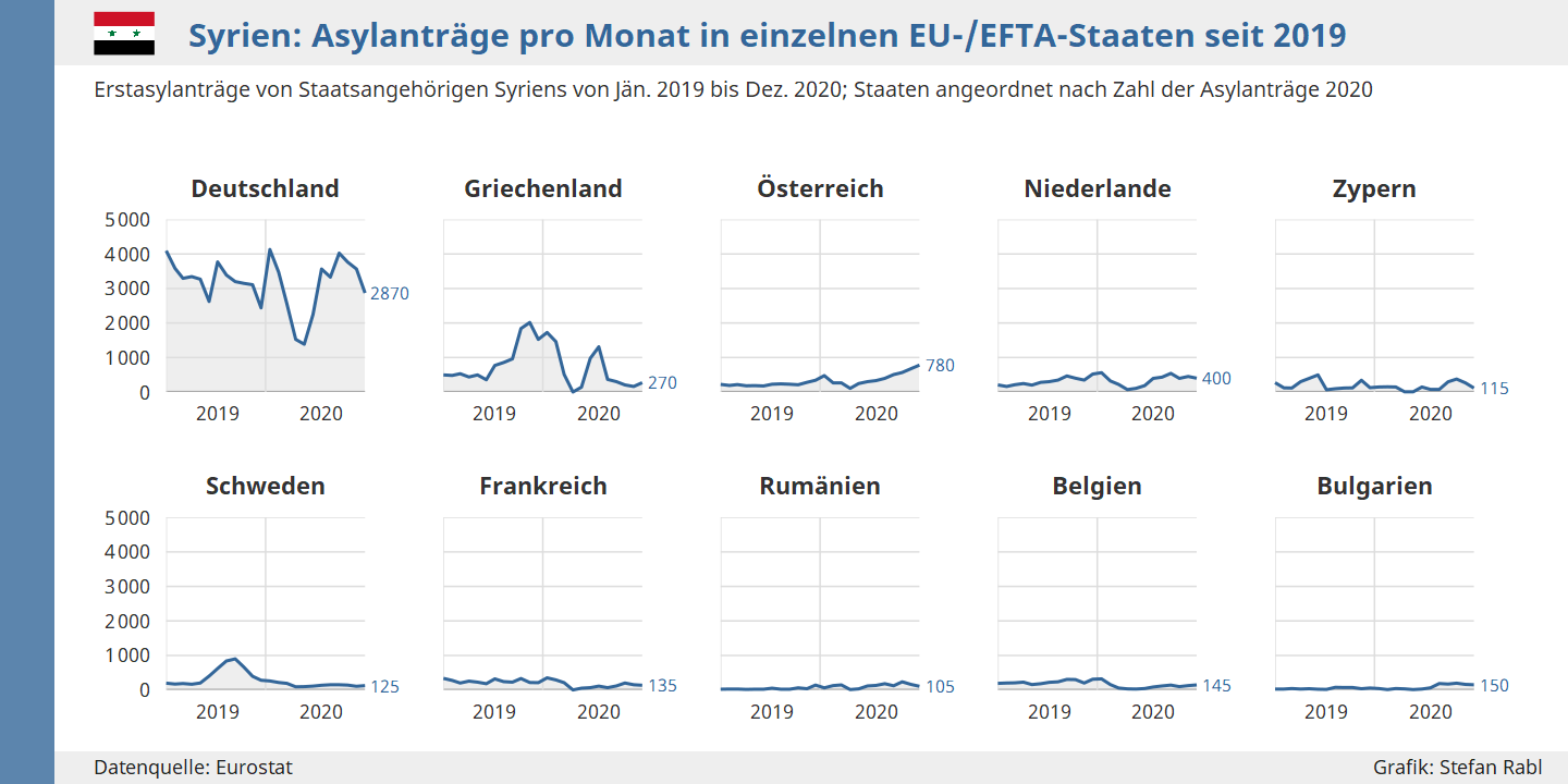 Grafik: Syrien - Entwicklung der monatlichen Asylanträge in einzelnen EU- und EFTA-Staaten