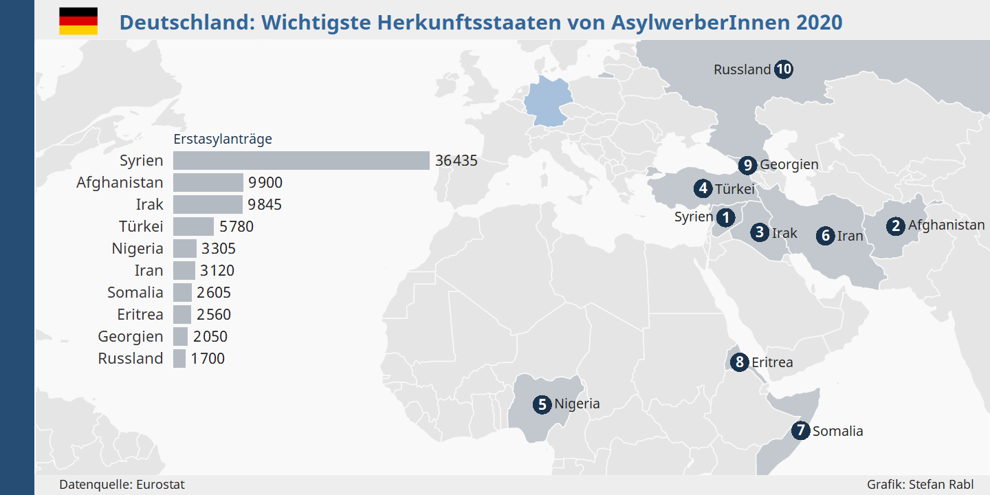 Grafik: Deutschland - Hauptherkunftsstaaten von AsylwerberInnen 2020