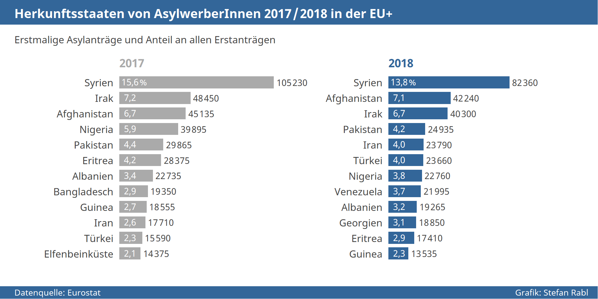 Grafik: Vergleich Herkunftsstaaten von AsylwerberInnen in der EU 2017-2018