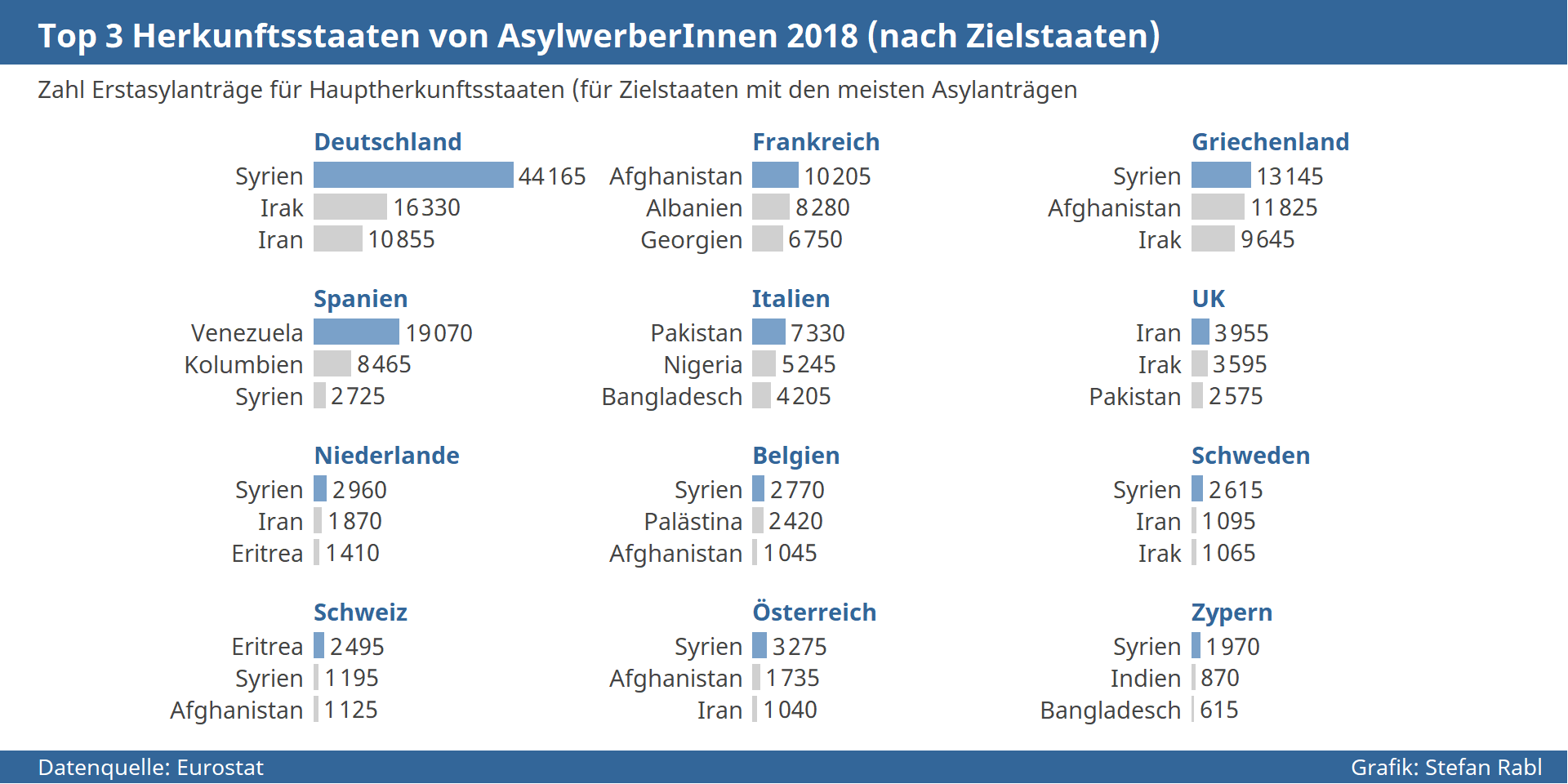 Grafik: Hauptherkunftsstaaten von AsylwerberInnen in einzelnen EU-Staaten