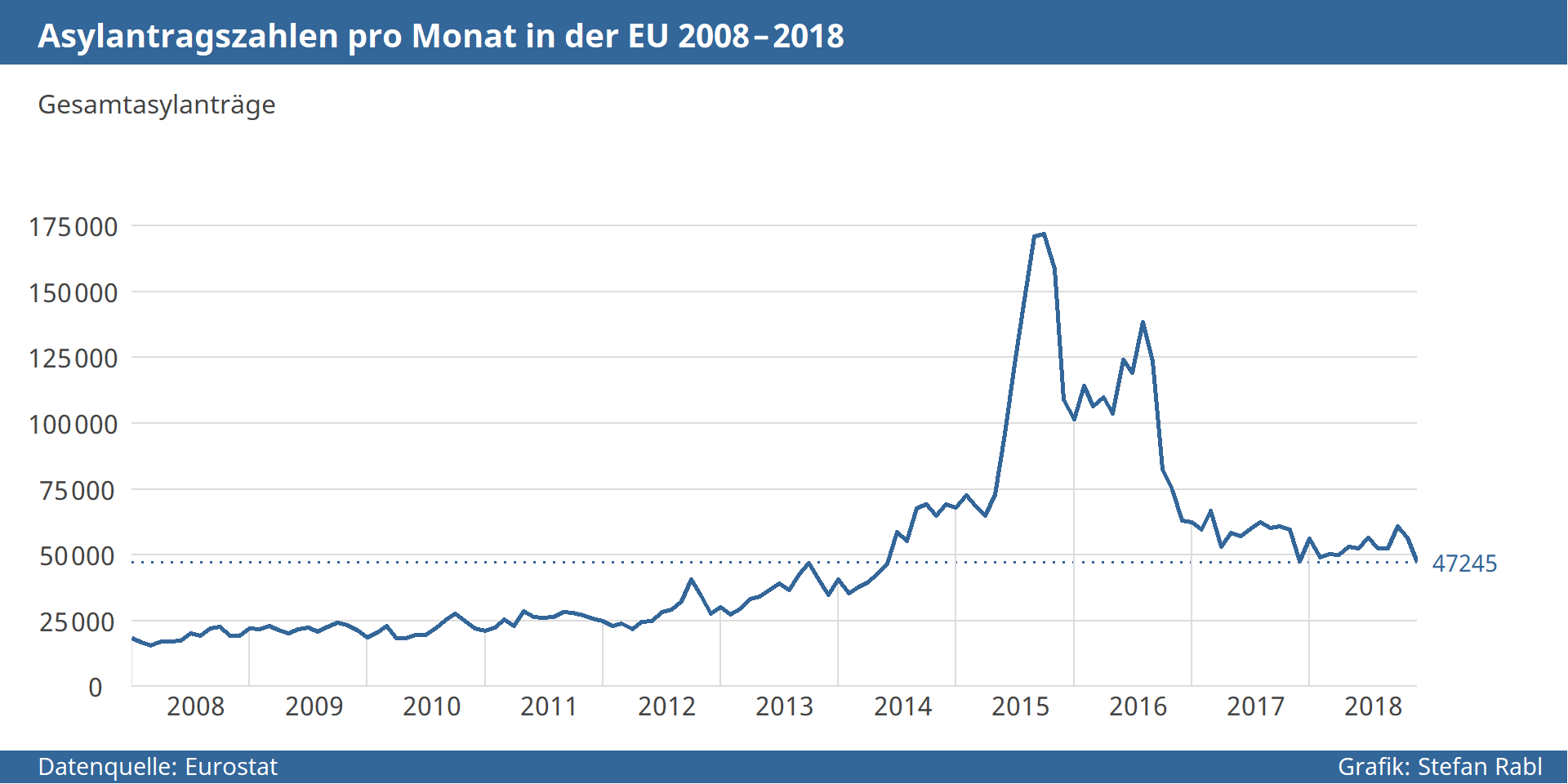 Grafik: Monatliche Asylantragszahlen in der EU