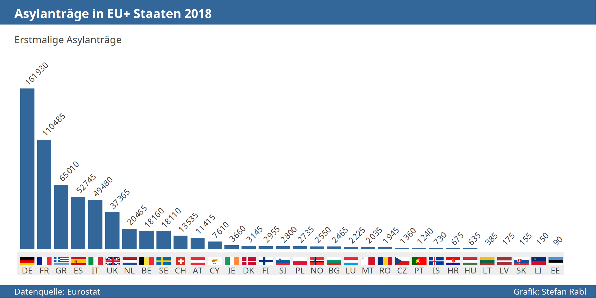 Grafik: Asylantragszahlen in den einzelnen EU+ Staaten 2018