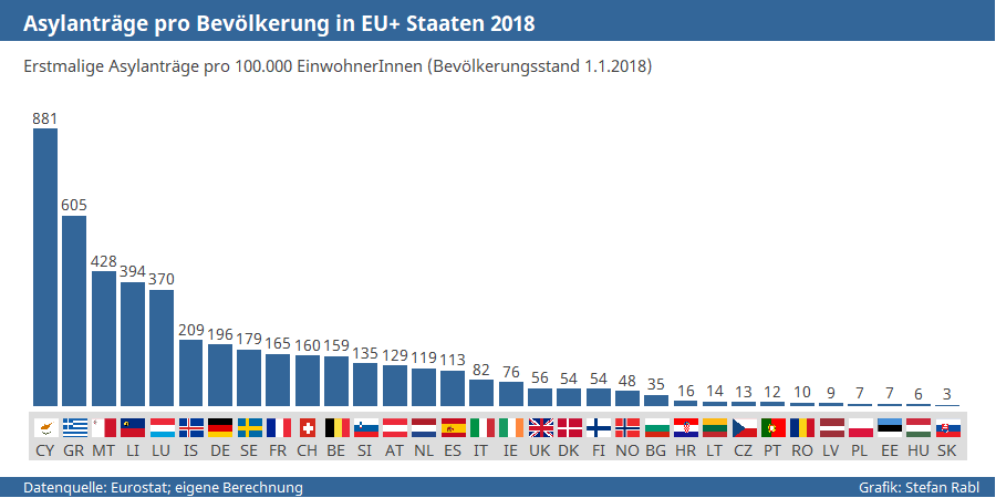 Asylanträge in der EU+ 2018
