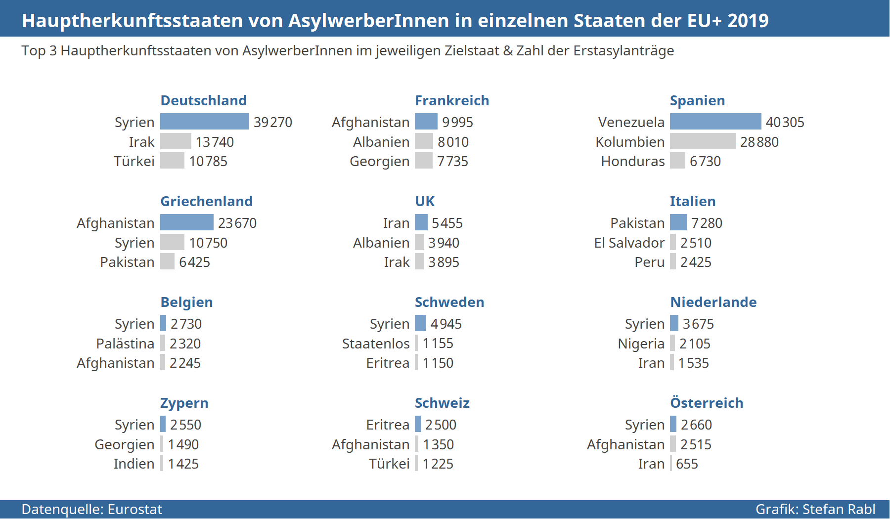 Grafik: Hauptherkunftsstaaten von AsylwerberInnen in einzelnen EU-Staaten