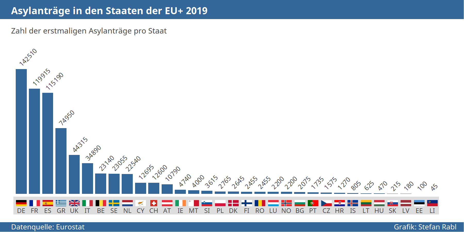 Grafik: Asylantragszahlen in den einzelnen EU+ Staaten 2019