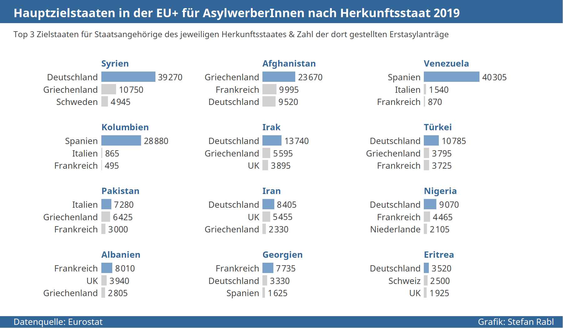 Grafik: Hauptzielstaaten für Asylsuchende einzelner Herkunftsstaaten