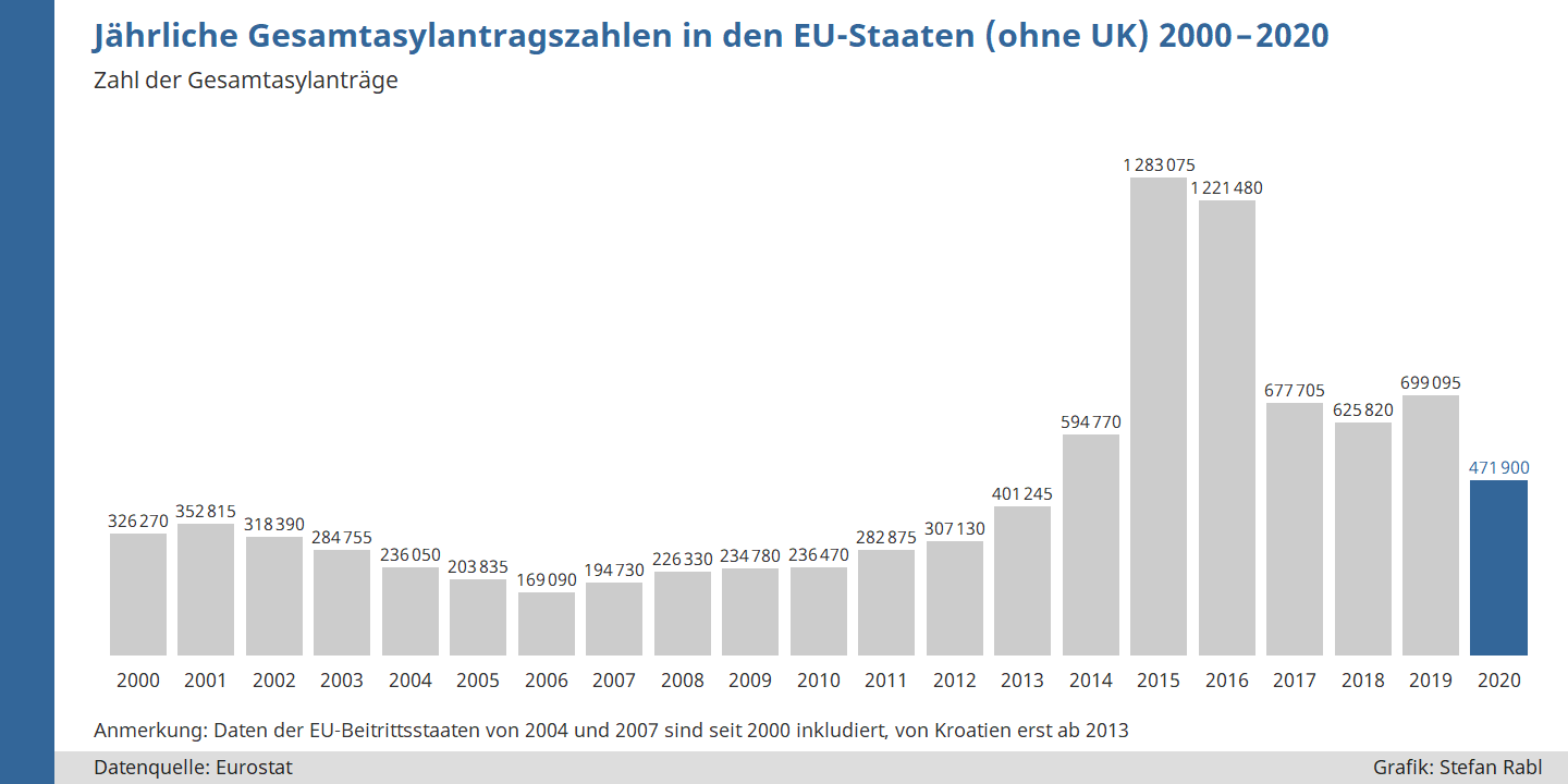 Säulendiagramm: Asylanträge gesamt in der EU (ohne UK) seit 2000