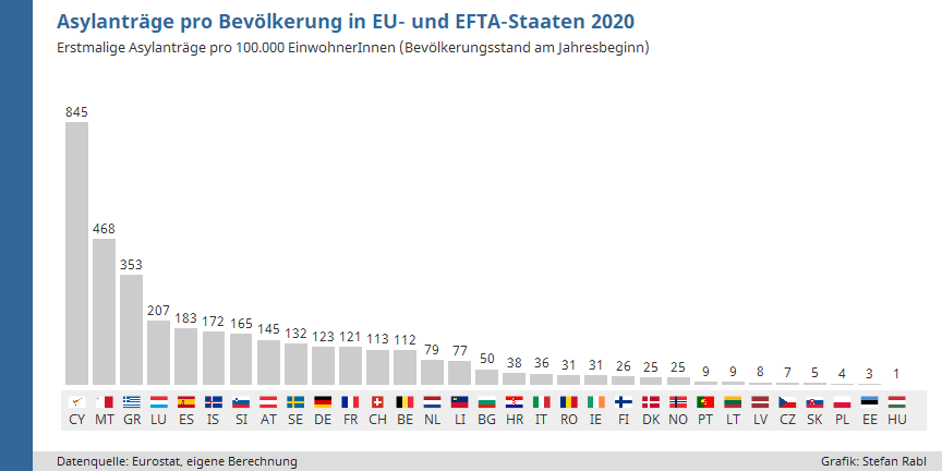 Asylstatistiken EU- und EFTA-Staaten 2020