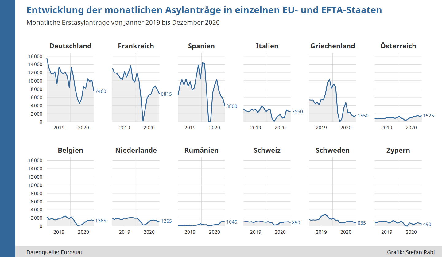 Grafik: Entwicklung der monatlichen Asylantragszahlen in einzelnen EU-, EFTA- Staaten und UK in den letzten Monaten