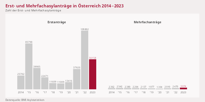 Asylstatistik Österreich 2023