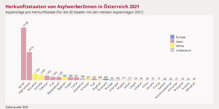 Asylstatistik Österreich 2021