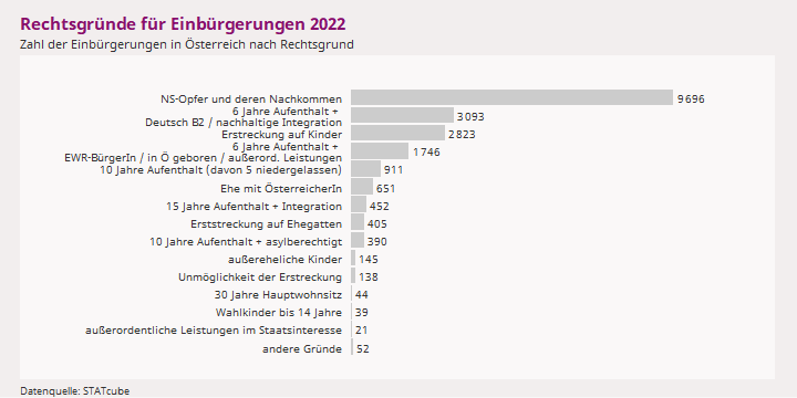 Einbürgerungen in Österreich 2022