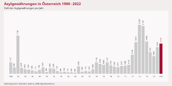 Asylentscheidungen Österreich 2022