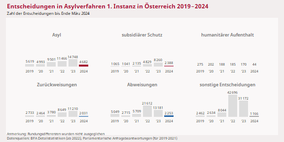 Asylentscheidungen Österreich 2024