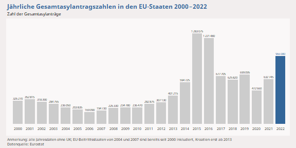 Asylstatistik EU-Staaten 2022