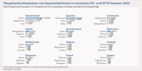 Asylstatistiken EU- und EFTA-Staaten 2023