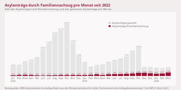 Familiennachzug von Schutzberechtigten in Österreich 2024