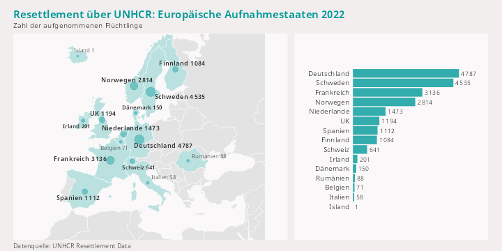 Resettlement (über UNHCR) 2022