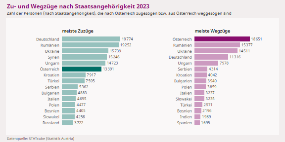 Bevölkerung (nach Staatsangehörigkeit) in Österreich 2024