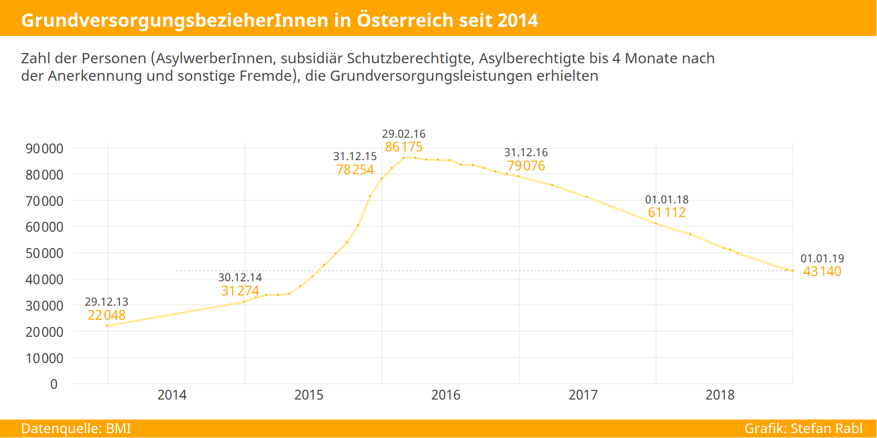 Grafik: GrundversorgungsbezieherInnen in Österreich seit 2014