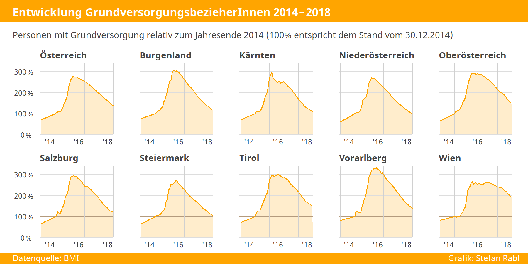 Grafik: Personen mit Grundversorgung 2014-2019