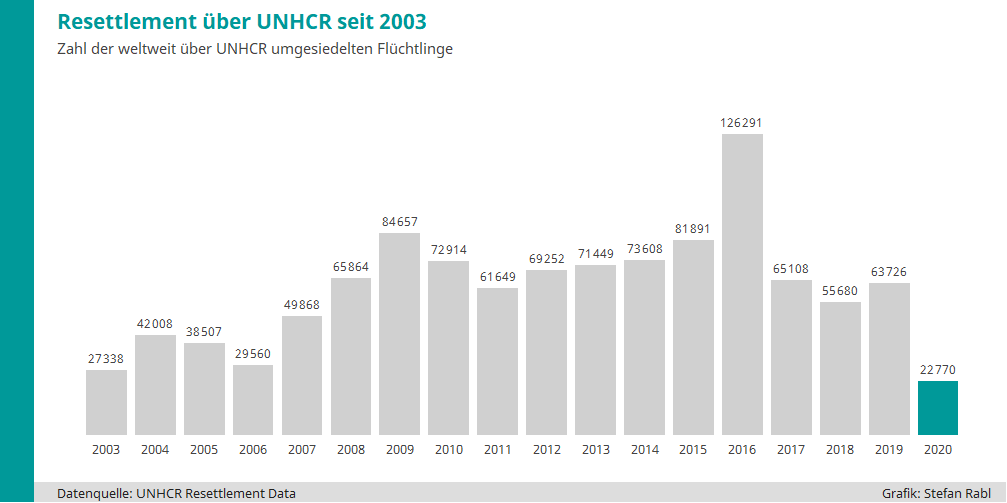 Resettlement (über UNHCR) 2020